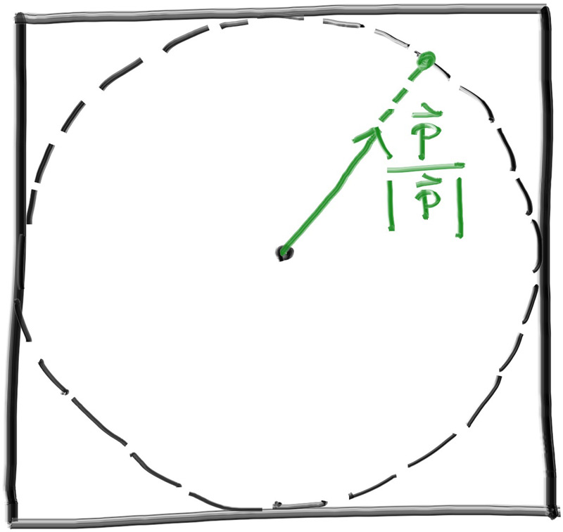 The accepted random vector is normalized to produce a unit vector 对正确的随机向量进行归一化以生成单位向量